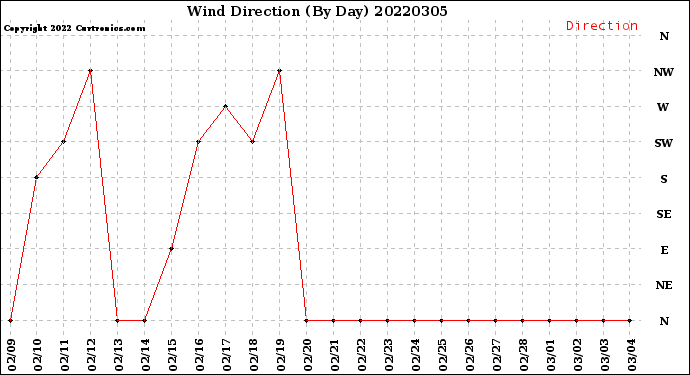Milwaukee Weather Wind Direction<br>(By Day)