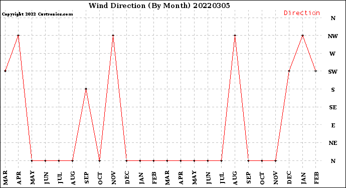 Milwaukee Weather Wind Direction<br>(By Month)