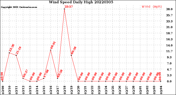 Milwaukee Weather Wind Speed<br>Daily High