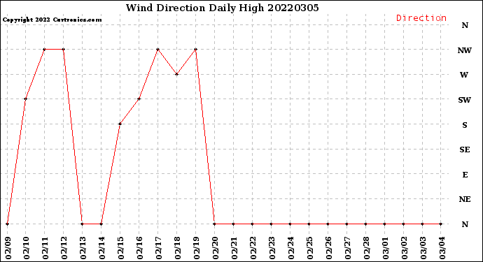 Milwaukee Weather Wind Direction<br>Daily High
