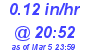 Milwaukee Weather Rain Rate Today