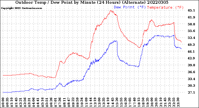 Milwaukee Weather Outdoor Temp / Dew Point<br>by Minute<br>(24 Hours) (Alternate)