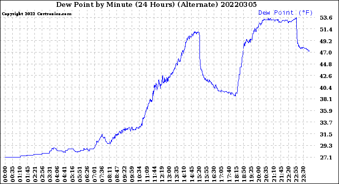 Milwaukee Weather Dew Point<br>by Minute<br>(24 Hours) (Alternate)