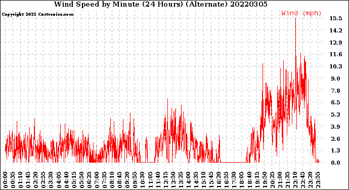Milwaukee Weather Wind Speed<br>by Minute<br>(24 Hours) (Alternate)