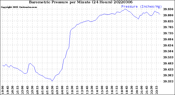 Milwaukee Weather Barometric Pressure<br>per Minute<br>(24 Hours)