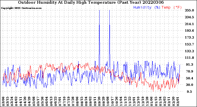 Milwaukee Weather Outdoor Humidity<br>At Daily High<br>Temperature<br>(Past Year)