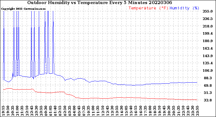 Milwaukee Weather Outdoor Humidity<br>vs Temperature<br>Every 5 Minutes