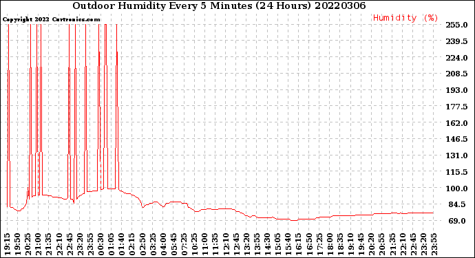 Milwaukee Weather Outdoor Humidity<br>Every 5 Minutes<br>(24 Hours)