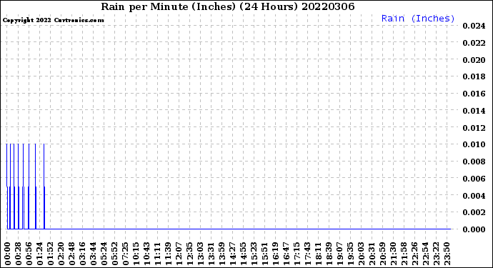 Milwaukee Weather Rain<br>per Minute<br>(Inches)<br>(24 Hours)