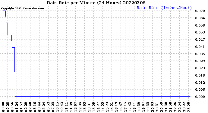 Milwaukee Weather Rain Rate<br>per Minute<br>(24 Hours)