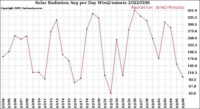 Milwaukee Weather Solar Radiation<br>Avg per Day W/m2/minute