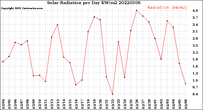 Milwaukee Weather Solar Radiation<br>per Day KW/m2