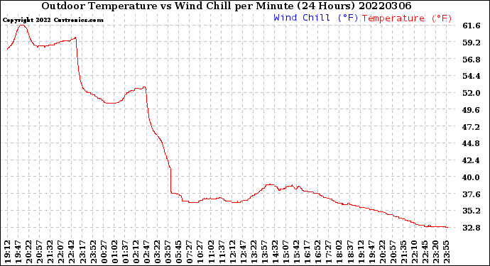 Milwaukee Weather Outdoor Temperature<br>vs Wind Chill<br>per Minute<br>(24 Hours)