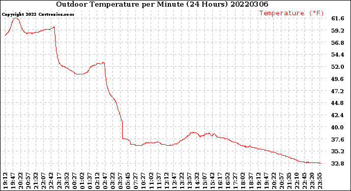Milwaukee Weather Outdoor Temperature<br>per Minute<br>(24 Hours)