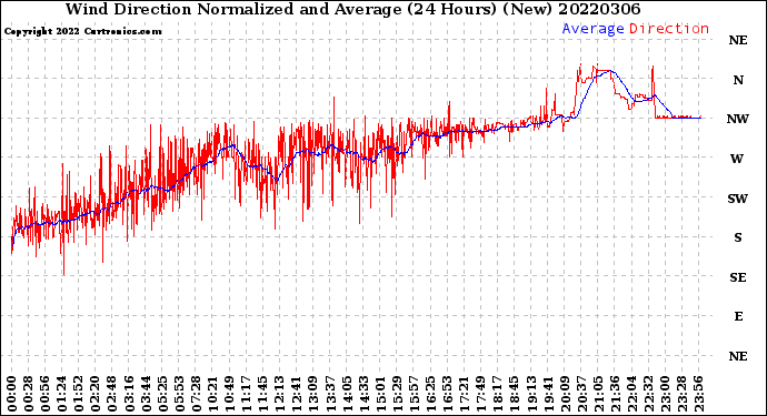 Milwaukee Weather Wind Direction<br>Normalized and Average<br>(24 Hours) (New)