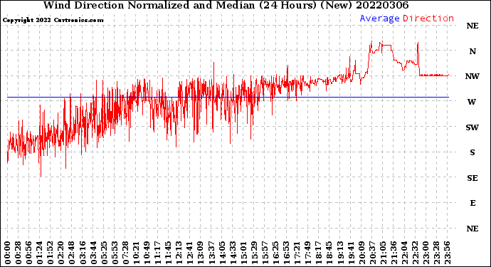 Milwaukee Weather Wind Direction<br>Normalized and Median<br>(24 Hours) (New)