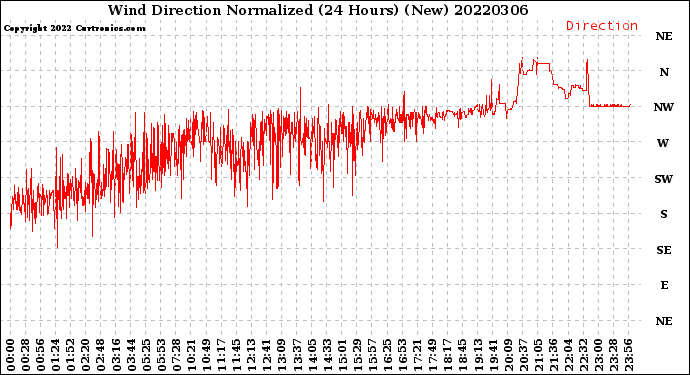 Milwaukee Weather Wind Direction<br>Normalized<br>(24 Hours) (New)