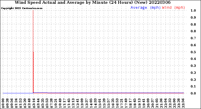 Milwaukee Weather Wind Speed<br>Actual and Average<br>by Minute<br>(24 Hours) (New)