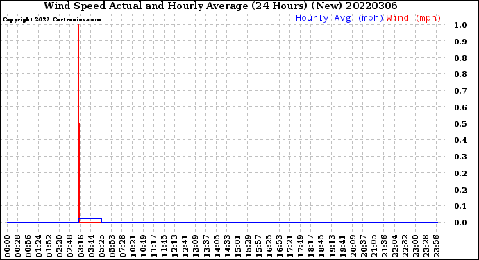 Milwaukee Weather Wind Speed<br>Actual and Hourly<br>Average<br>(24 Hours) (New)