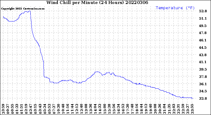 Milwaukee Weather Wind Chill<br>per Minute<br>(24 Hours)
