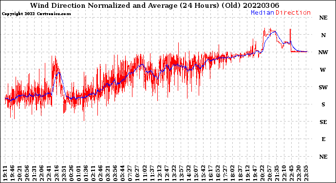 Milwaukee Weather Wind Direction<br>Normalized and Average<br>(24 Hours) (Old)