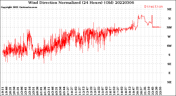 Milwaukee Weather Wind Direction<br>Normalized<br>(24 Hours) (Old)