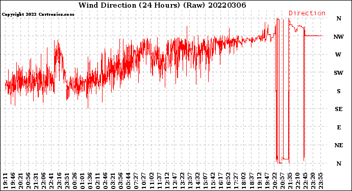 Milwaukee Weather Wind Direction<br>(24 Hours) (Raw)