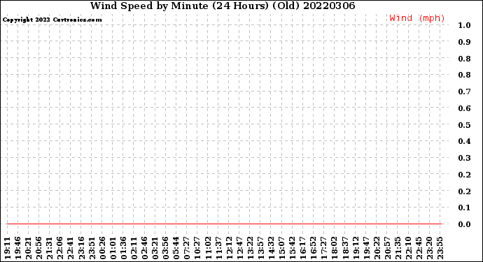 Milwaukee Weather Wind Speed<br>by Minute<br>(24 Hours) (Old)