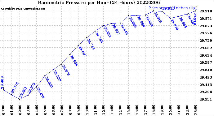 Milwaukee Weather Barometric Pressure<br>per Hour<br>(24 Hours)