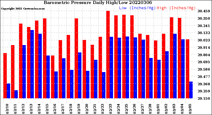 Milwaukee Weather Barometric Pressure<br>Daily High/Low
