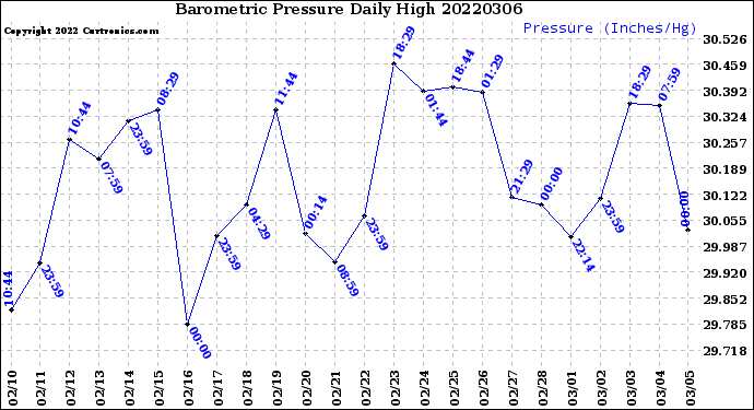 Milwaukee Weather Barometric Pressure<br>Daily High