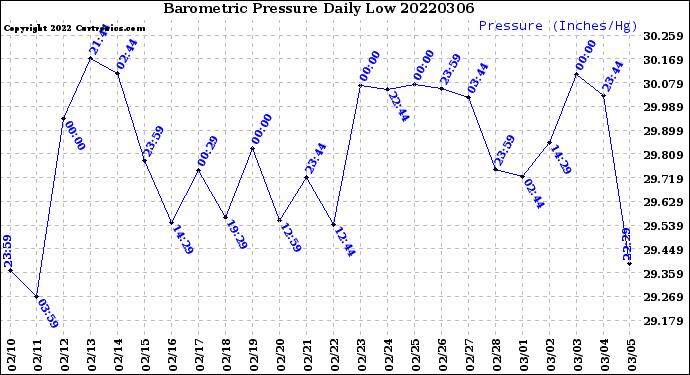 Milwaukee Weather Barometric Pressure<br>Daily Low