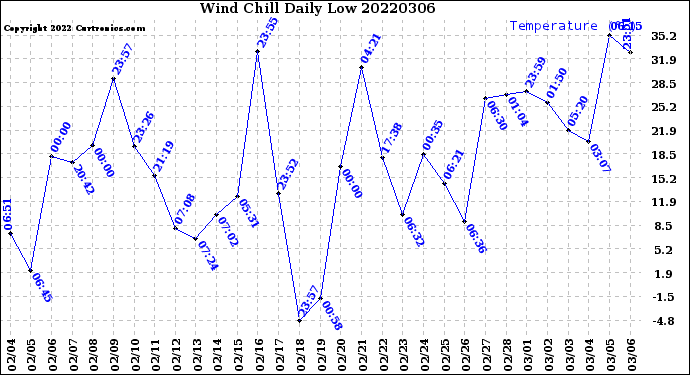 Milwaukee Weather Wind Chill<br>Daily Low