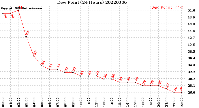 Milwaukee Weather Dew Point<br>(24 Hours)