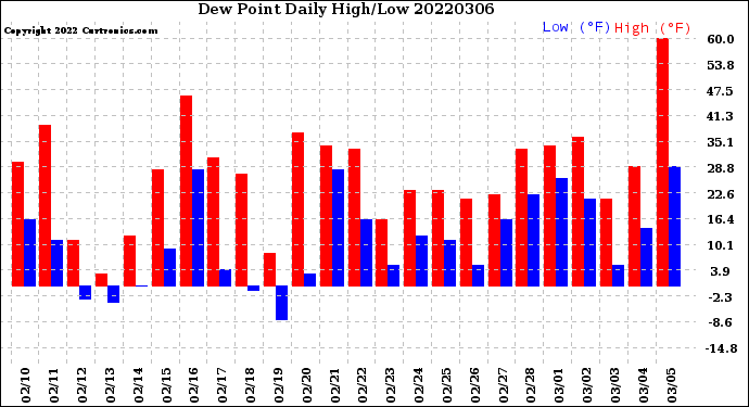 Milwaukee Weather Dew Point<br>Daily High/Low