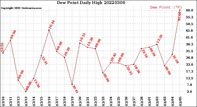 Milwaukee Weather Dew Point<br>Daily High