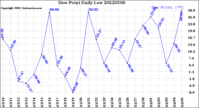 Milwaukee Weather Dew Point<br>Daily Low