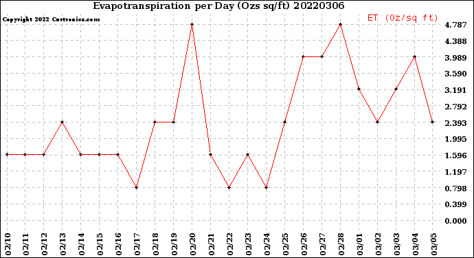 Milwaukee Weather Evapotranspiration<br>per Day (Ozs sq/ft)