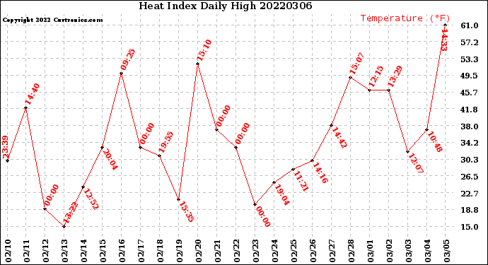 Milwaukee Weather Heat Index<br>Daily High