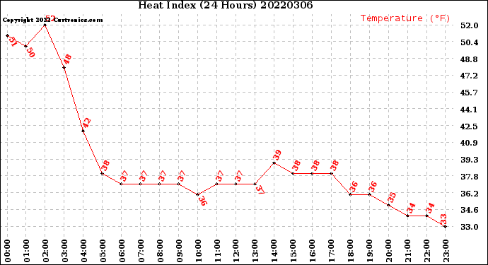 Milwaukee Weather Heat Index<br>(24 Hours)