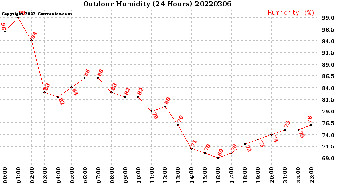 Milwaukee Weather Outdoor Humidity<br>(24 Hours)