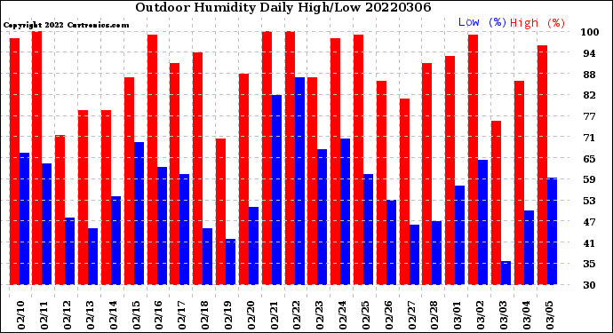 Milwaukee Weather Outdoor Humidity<br>Daily High/Low