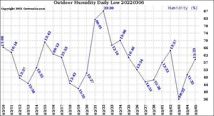 Milwaukee Weather Outdoor Humidity<br>Daily Low
