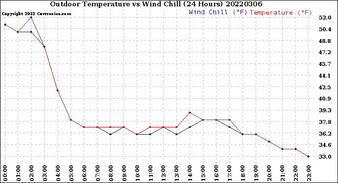 Milwaukee Weather Outdoor Temperature<br>vs Wind Chill<br>(24 Hours)
