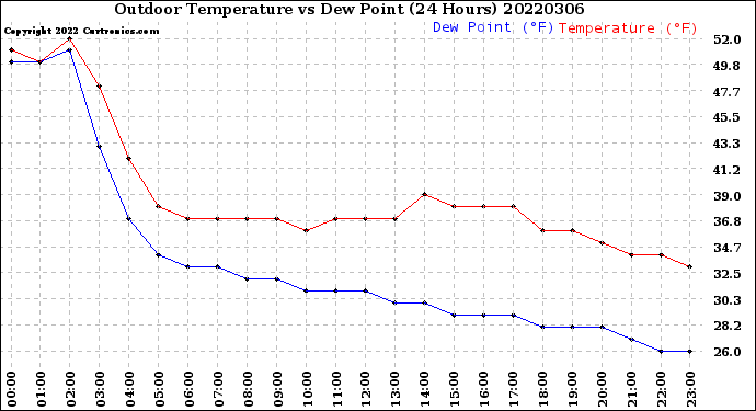 Milwaukee Weather Outdoor Temperature<br>vs Dew Point<br>(24 Hours)