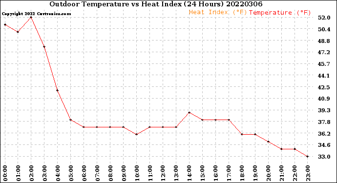 Milwaukee Weather Outdoor Temperature<br>vs Heat Index<br>(24 Hours)