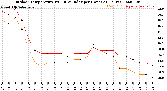 Milwaukee Weather Outdoor Temperature<br>vs THSW Index<br>per Hour<br>(24 Hours)