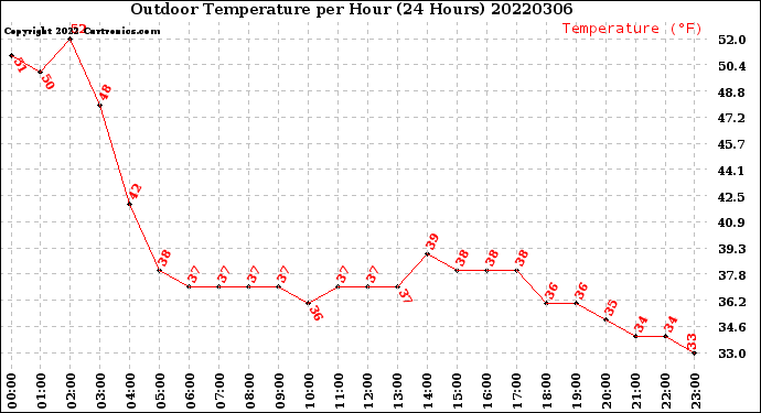 Milwaukee Weather Outdoor Temperature<br>per Hour<br>(24 Hours)