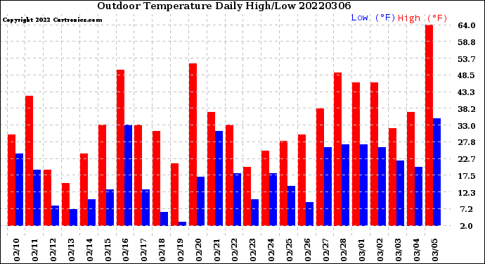 Milwaukee Weather Outdoor Temperature<br>Daily High/Low