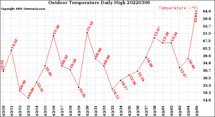 Milwaukee Weather Outdoor Temperature<br>Daily High
